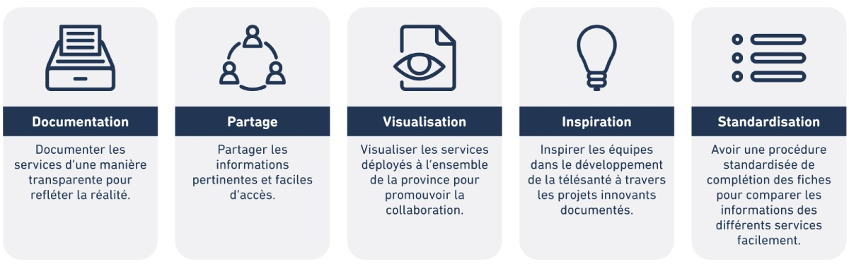 Les 5 objectifs du répertoire : documentation transparente des services, partage d’information accessible, visualisation à l’échelle provinciale, inspiration des équipes et standardisation de l’information.